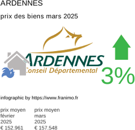 prix moyen de l'immobilier dans la région ou departement Ardennes mars 2025