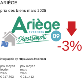 prix moyen de l'immobilier dans la région ou departement Ariège mars 2025