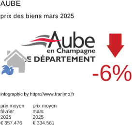 prix moyen de l'immobilier dans la région ou departement Aube mars 2025