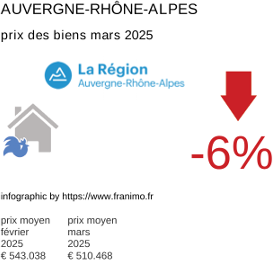 prix moyen de l'immobilier dans la région ou departement Auvergne-Rhône-Alpes mars 2025