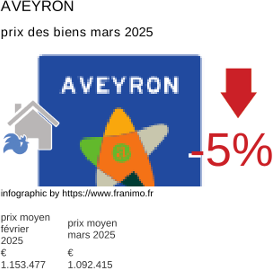 prix moyen de l'immobilier dans la région ou departement Aveyron mars 2025