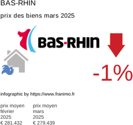 prix moyen de l'immobilier dans la région ou departement Bas-Rhin mars 2025