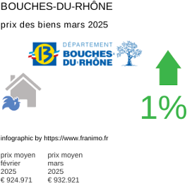 prix moyen de l'immobilier dans la région ou departement Bouches-du-Rhône mars 2025