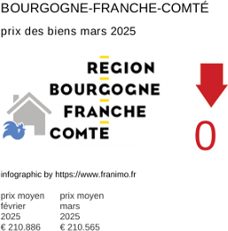 prix moyen de l'immobilier dans la région ou departement Bourgogne-Franche-Comté mars 2025