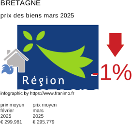 prix moyen de l'immobilier dans la région ou departement Bretagne mars 2025
