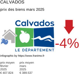 prix moyen de l'immobilier dans la région ou departement Calvados mars 2025