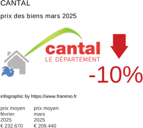 prix moyen de l'immobilier dans la région ou departement Cantal mars 2025