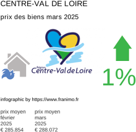 prix moyen de l'immobilier dans la région ou departement Centre-Val de Loire mars 2025
