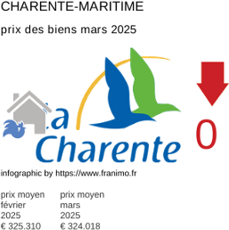 prix moyen de l'immobilier dans la région ou departement Charente-Maritime mars 2025