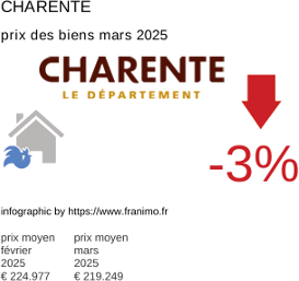 prix moyen de l'immobilier dans la région ou departement Charente mars 2025