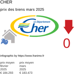 prix moyen de l'immobilier dans la région ou departement Cher mars 2025
