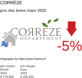 prix moyen de l'immobilier dans la région ou departement Corrèze mars 2025