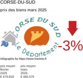 prix moyen de l'immobilier dans la région ou departement Corse-du-Sud mars 2025