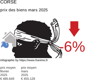 prix moyen de l'immobilier dans la région ou departement Corse mars 2025