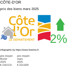 prix moyen de l'immobilier dans la région ou departement Côte-d'Or mars 2025
