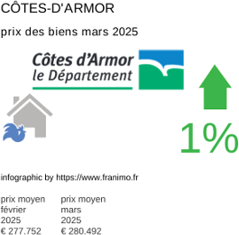 prix moyen de l'immobilier dans la région ou departement Côtes-d'Armor mars 2025