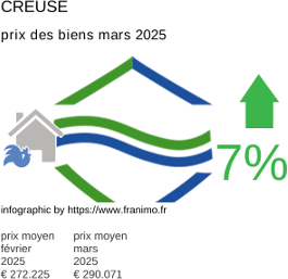 prix moyen de l'immobilier dans la région ou departement Creuse mars 2025