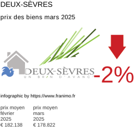 prix moyen de l'immobilier dans la région ou departement Deux-Sèvres mars 2025