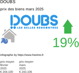 prix moyen de l'immobilier dans la région ou departement Doubs mars 2025