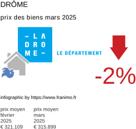 prix moyen de l'immobilier dans la région ou departement Drôme mars 2025