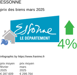 prix moyen de l'immobilier dans la région ou departement Essonne mars 2025