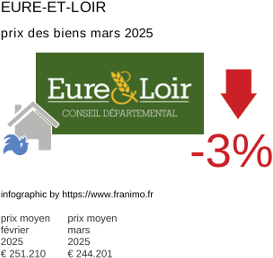 prix moyen de l'immobilier dans la région ou departement Eure-et-Loir mars 2025