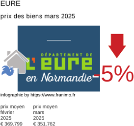 prix moyen de l'immobilier dans la région ou departement Eure mars 2025