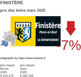 prix moyen de l'immobilier dans la région ou departement Finistère mars 2025