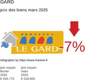 prix moyen de l'immobilier dans la région ou departement Gard mars 2025