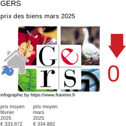 prix moyen de l'immobilier dans la région ou departement Gers mars 2025