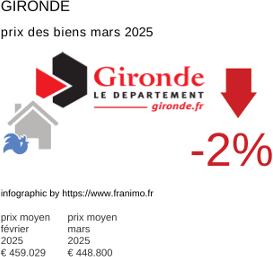 prix moyen de l'immobilier dans la région ou departement Gironde mars 2025