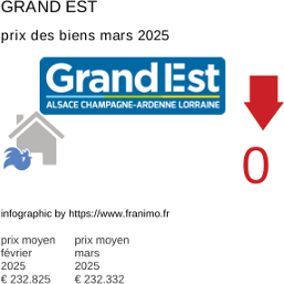 prix moyen de l'immobilier dans la région ou departement Grand Est mars 2025