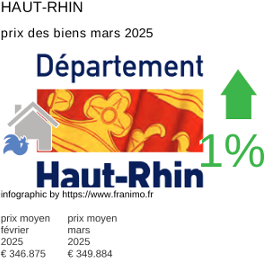 prix moyen de l'immobilier dans la région ou departement Haut-Rhin mars 2025