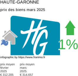 prix moyen de l'immobilier dans la région ou departement Haute-Garonne mars 2025