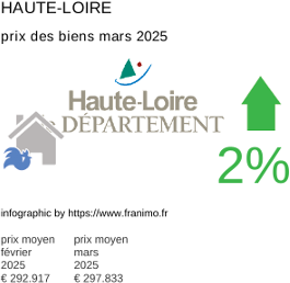 prix moyen de l'immobilier dans la région ou departement Haute-Loire mars 2025