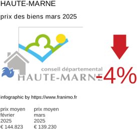 prix moyen de l'immobilier dans la région ou departement Haute-Marne mars 2025