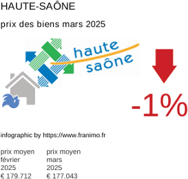 prix moyen de l'immobilier dans la région ou departement Haute-Saône mars 2025