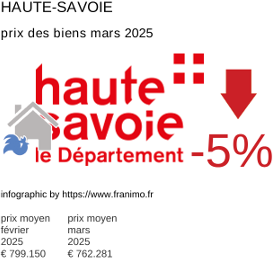 prix moyen de l'immobilier dans la région ou departement Haute-Savoie mars 2025