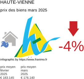 prix moyen de l'immobilier dans la région ou departement Haute-Vienne mars 2025