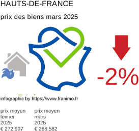 prix moyen de l'immobilier dans la région ou departement Hauts-de-France mars 2025