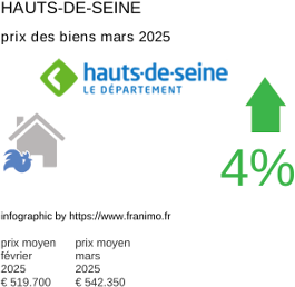 prix moyen de l'immobilier dans la région ou departement Hauts-de-Seine mars 2025