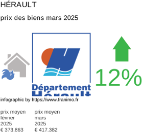 prix moyen de l'immobilier dans la région ou departement Hérault mars 2025