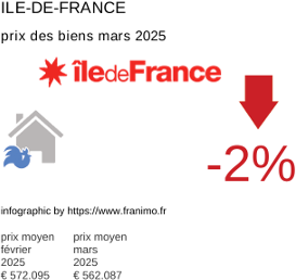 prix moyen de l'immobilier dans la région ou departement Ile-de-France mars 2025