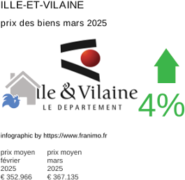 prix moyen de l'immobilier dans la région ou departement Ille-et-Vilaine mars 2025