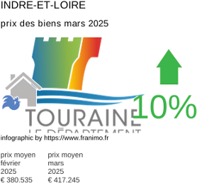 prix moyen de l'immobilier dans la région ou departement Indre-et-Loire mars 2025