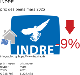 prix moyen de l'immobilier dans la région ou departement Indre mars 2025