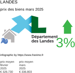 prix moyen de l'immobilier dans la région ou departement Landes mars 2025