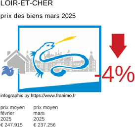 prix moyen de l'immobilier dans la région ou departement Loir-et-Cher mars 2025