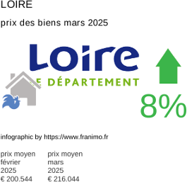 prix moyen de l'immobilier dans la région ou departement Loire mars 2025
