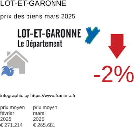 prix moyen de l'immobilier dans la région ou departement Lot-et-Garonne mars 2025